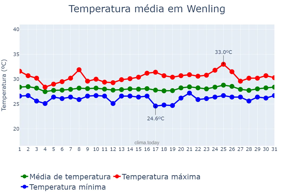 Temperatura em agosto em Wenling, Zhejiang, CN