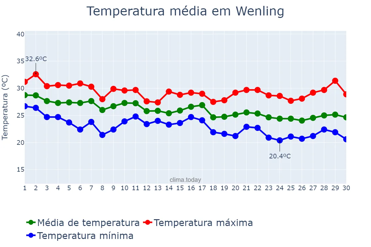 Temperatura em setembro em Wenling, Zhejiang, CN