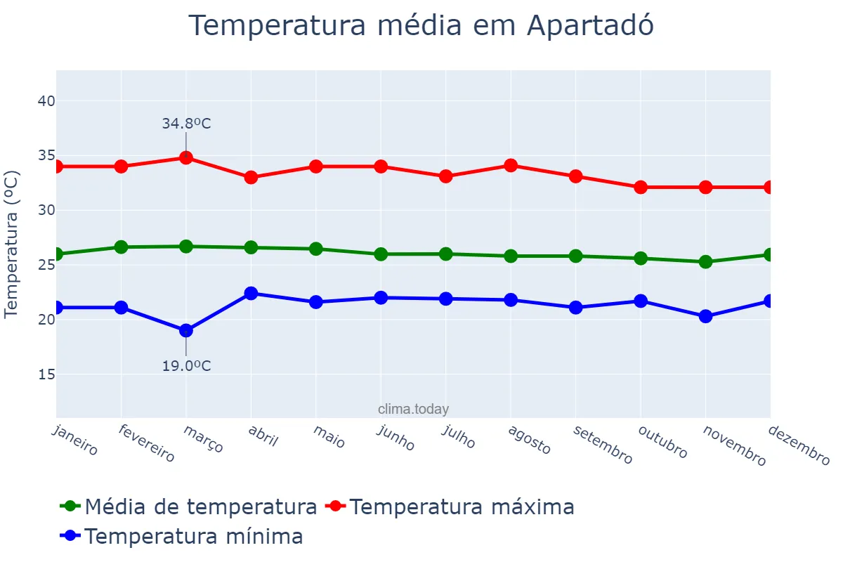 Temperatura anual em Apartadó, Antioquia, CO