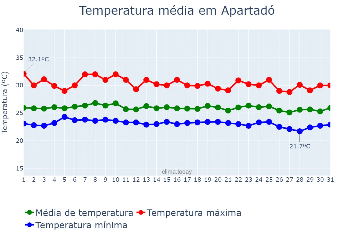 Temperatura em dezembro em Apartadó, Antioquia, CO