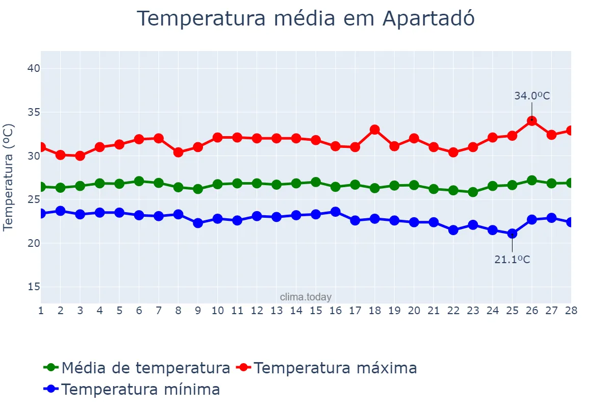 Temperatura em fevereiro em Apartadó, Antioquia, CO