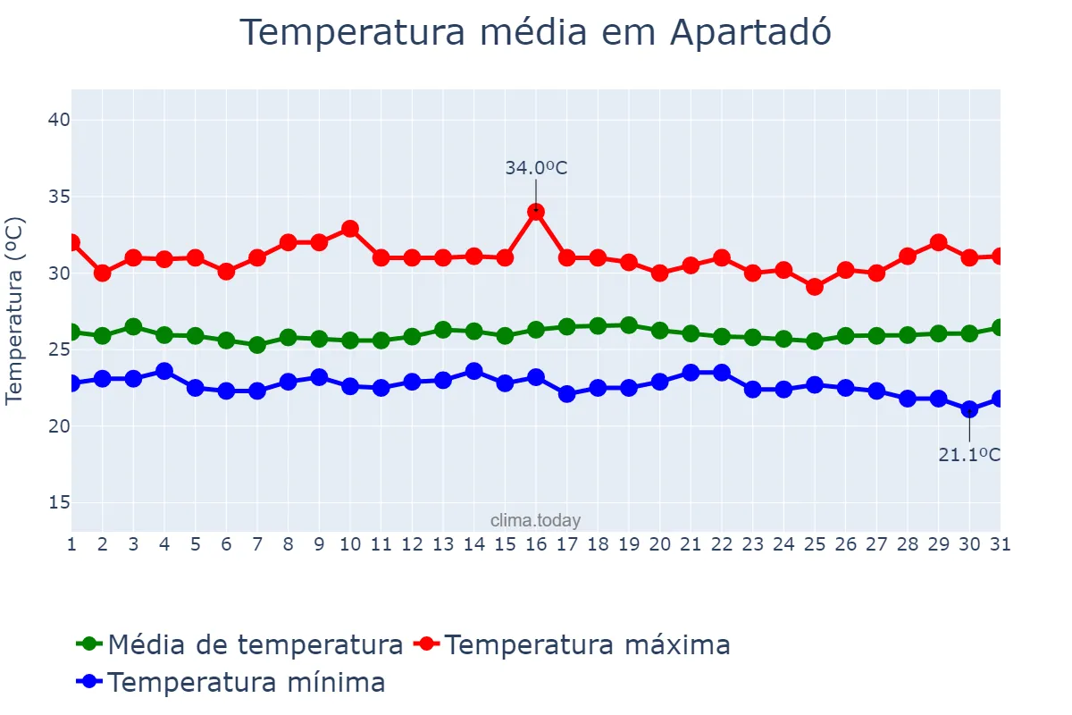 Temperatura em janeiro em Apartadó, Antioquia, CO