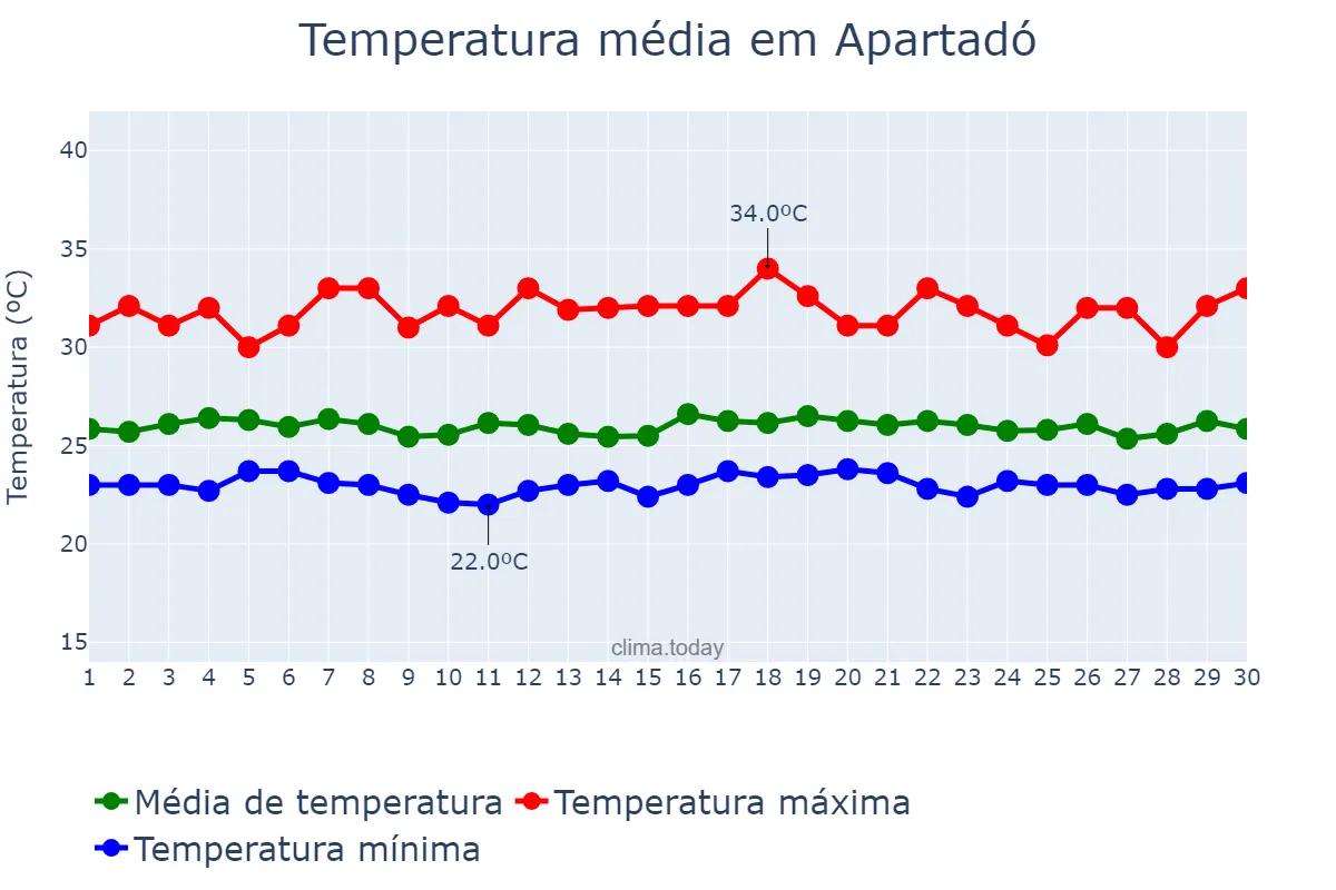 Temperatura em junho em Apartadó, Antioquia, CO