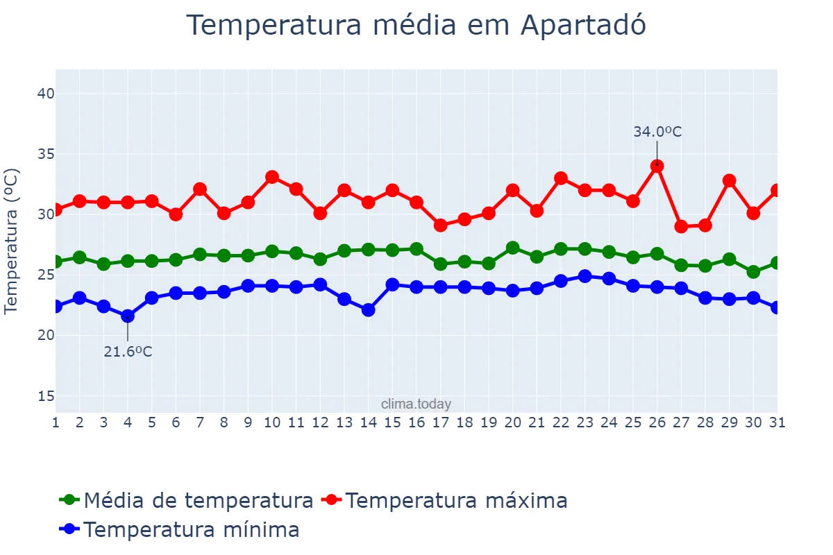 Temperatura em maio em Apartadó, Antioquia, CO