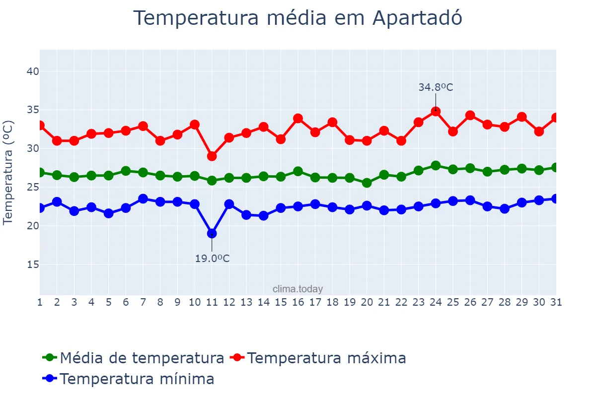 Temperatura em marco em Apartadó, Antioquia, CO