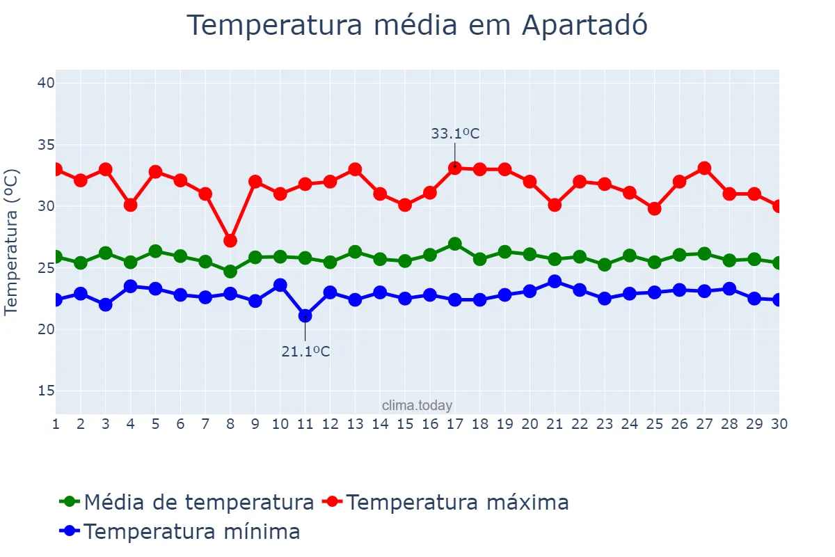 Temperatura em setembro em Apartadó, Antioquia, CO