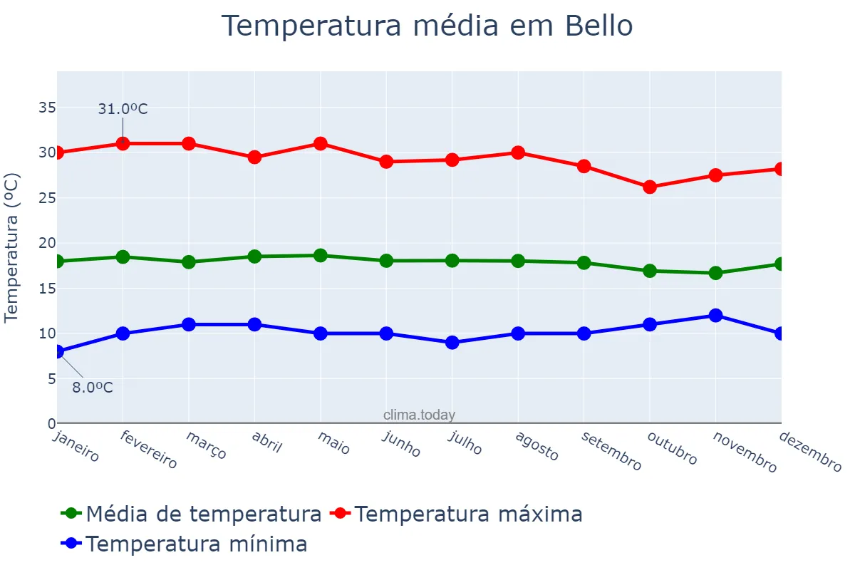 Temperatura anual em Bello, Antioquia, CO