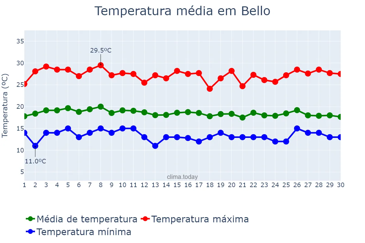Temperatura em abril em Bello, Antioquia, CO