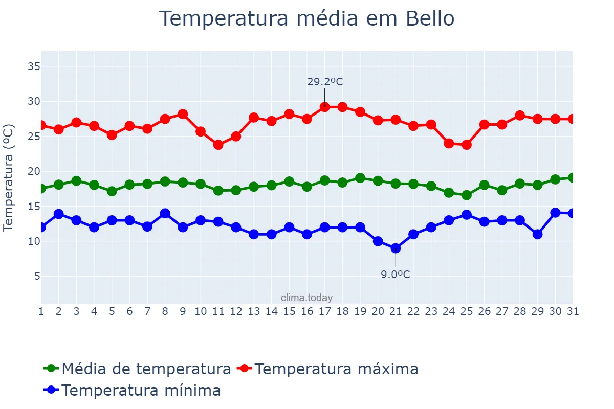 Temperatura em julho em Bello, Antioquia, CO