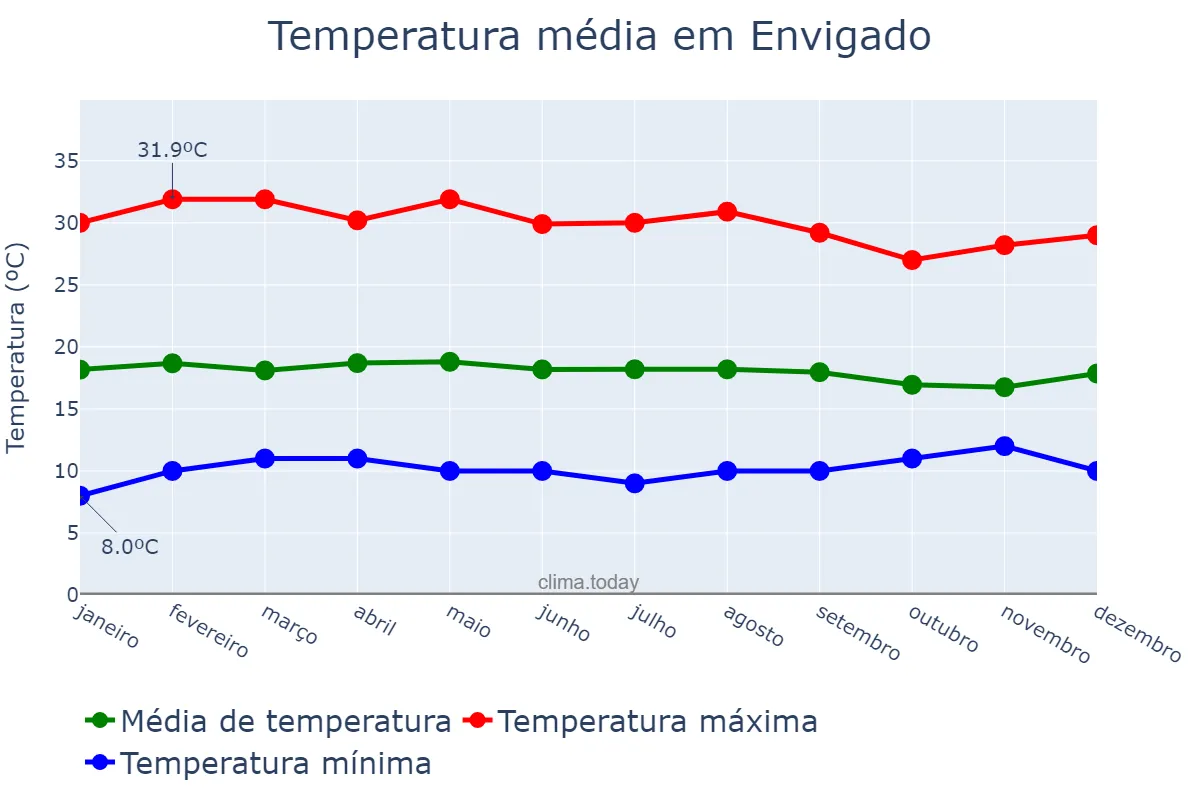 Temperatura anual em Envigado, Antioquia, CO