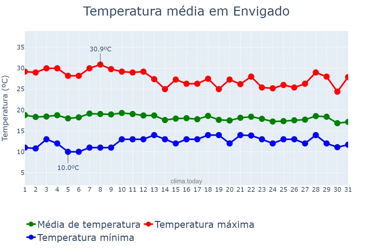 Temperatura em agosto em Envigado, Antioquia, CO