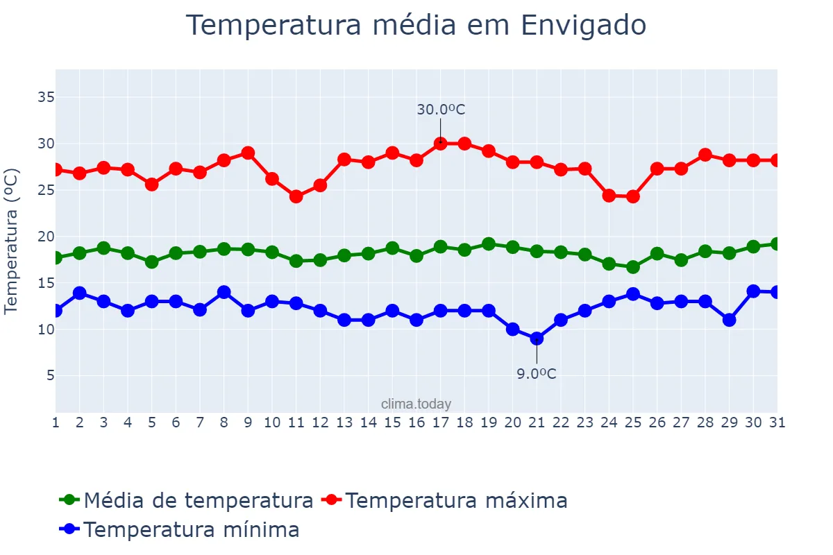 Temperatura em julho em Envigado, Antioquia, CO