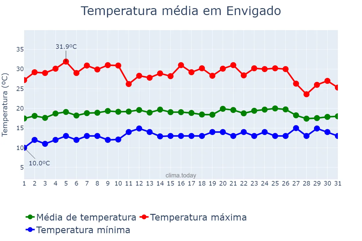 Temperatura em maio em Envigado, Antioquia, CO