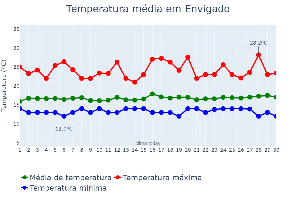 Temperatura em novembro em Envigado, Antioquia, CO