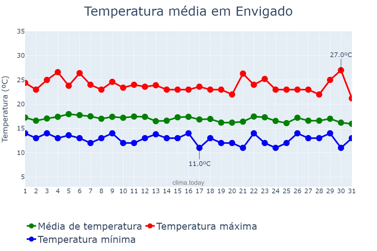 Temperatura em outubro em Envigado, Antioquia, CO