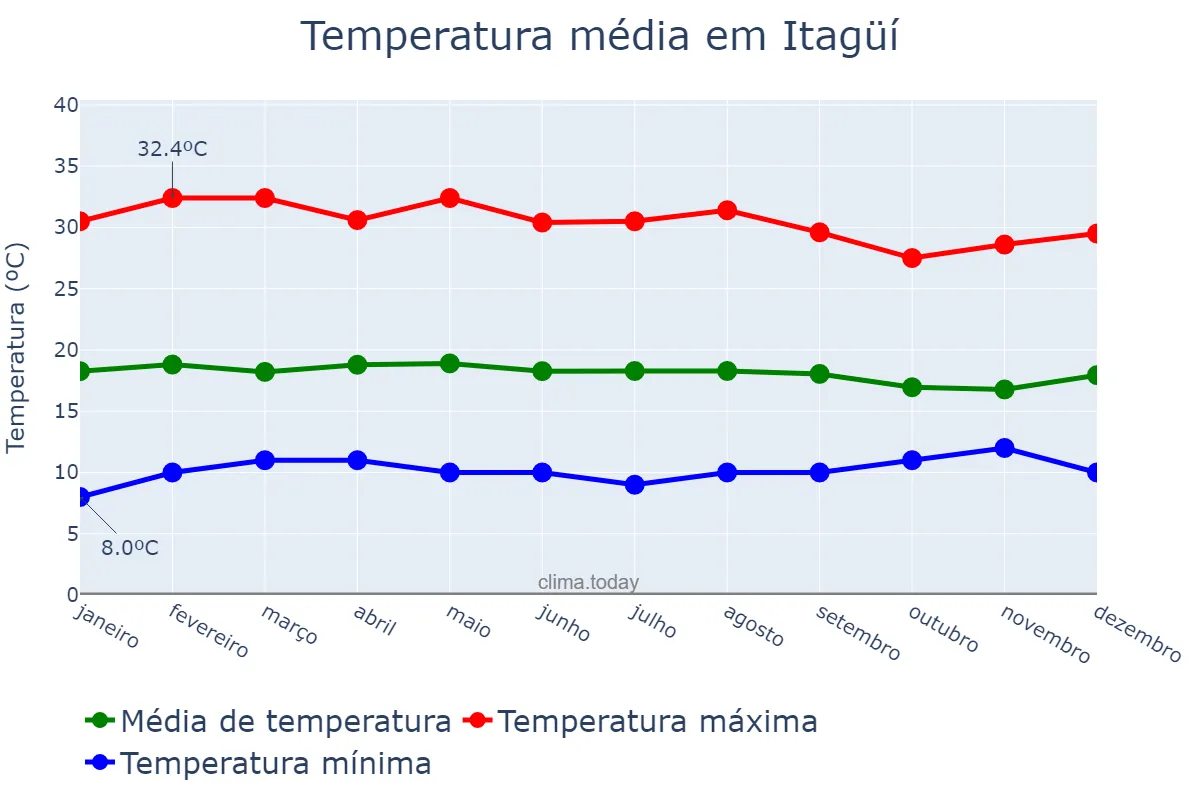 Temperatura anual em Itagüí, Antioquia, CO