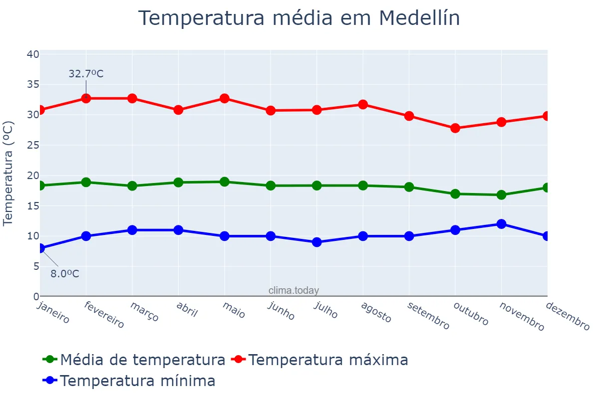 Temperatura anual em Medellín, Antioquia, CO