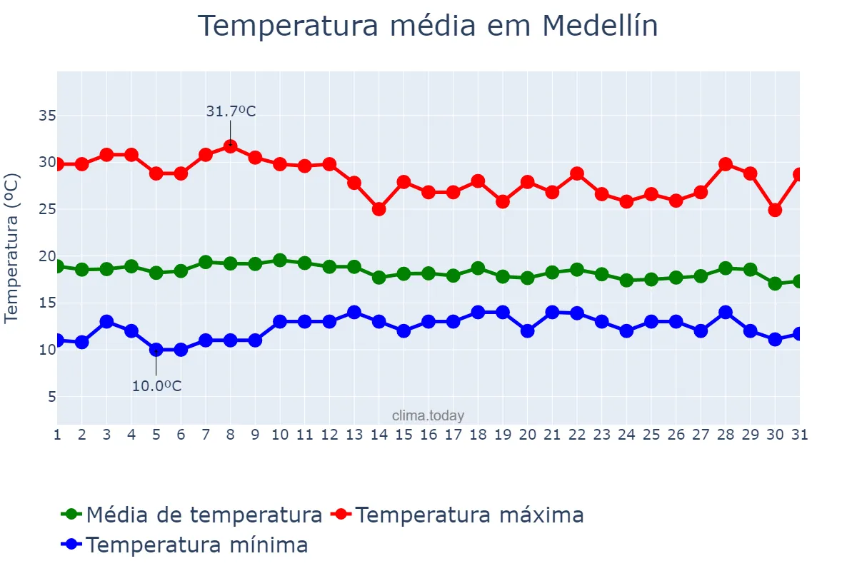 Temperatura em agosto em Medellín, Antioquia, CO
