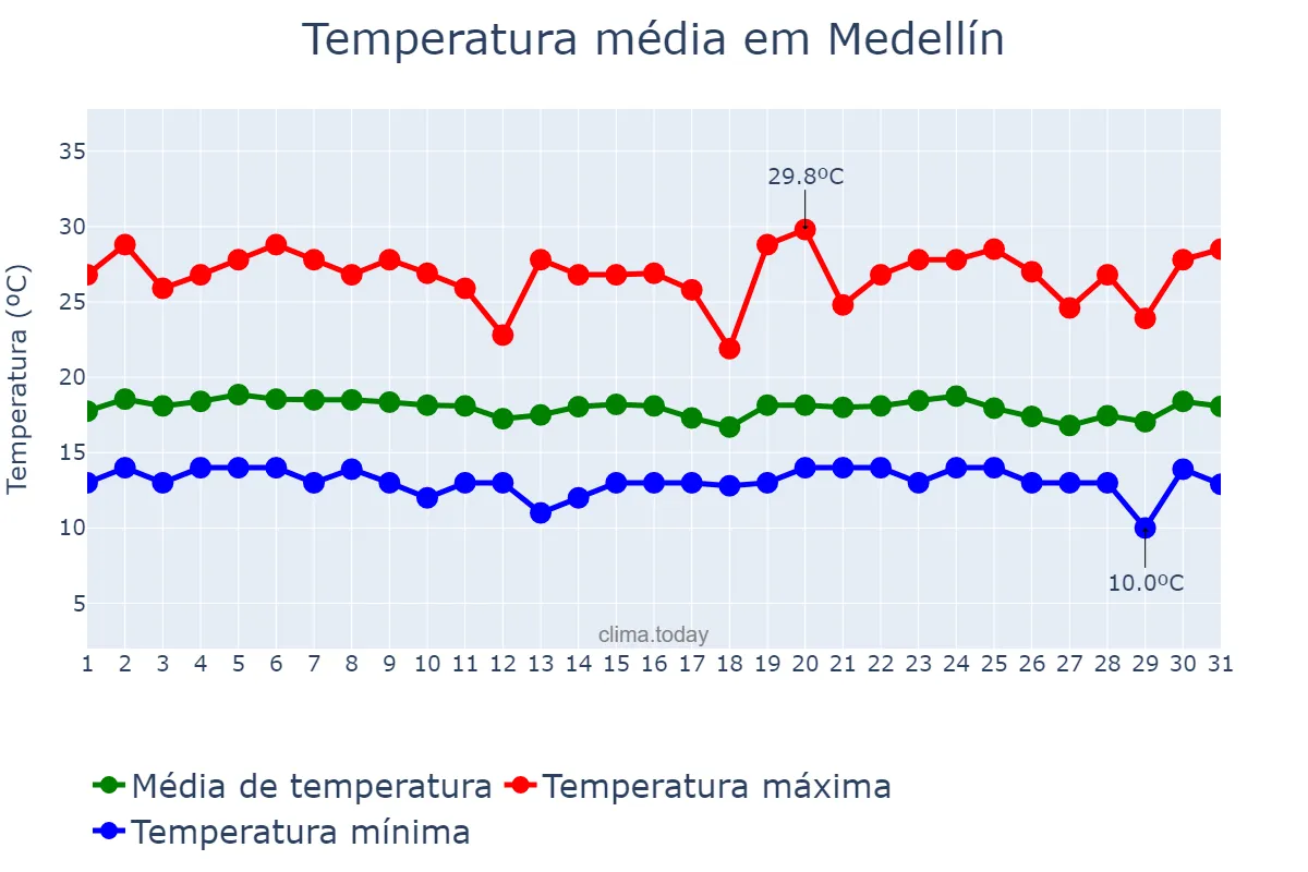 Temperatura em dezembro em Medellín, Antioquia, CO