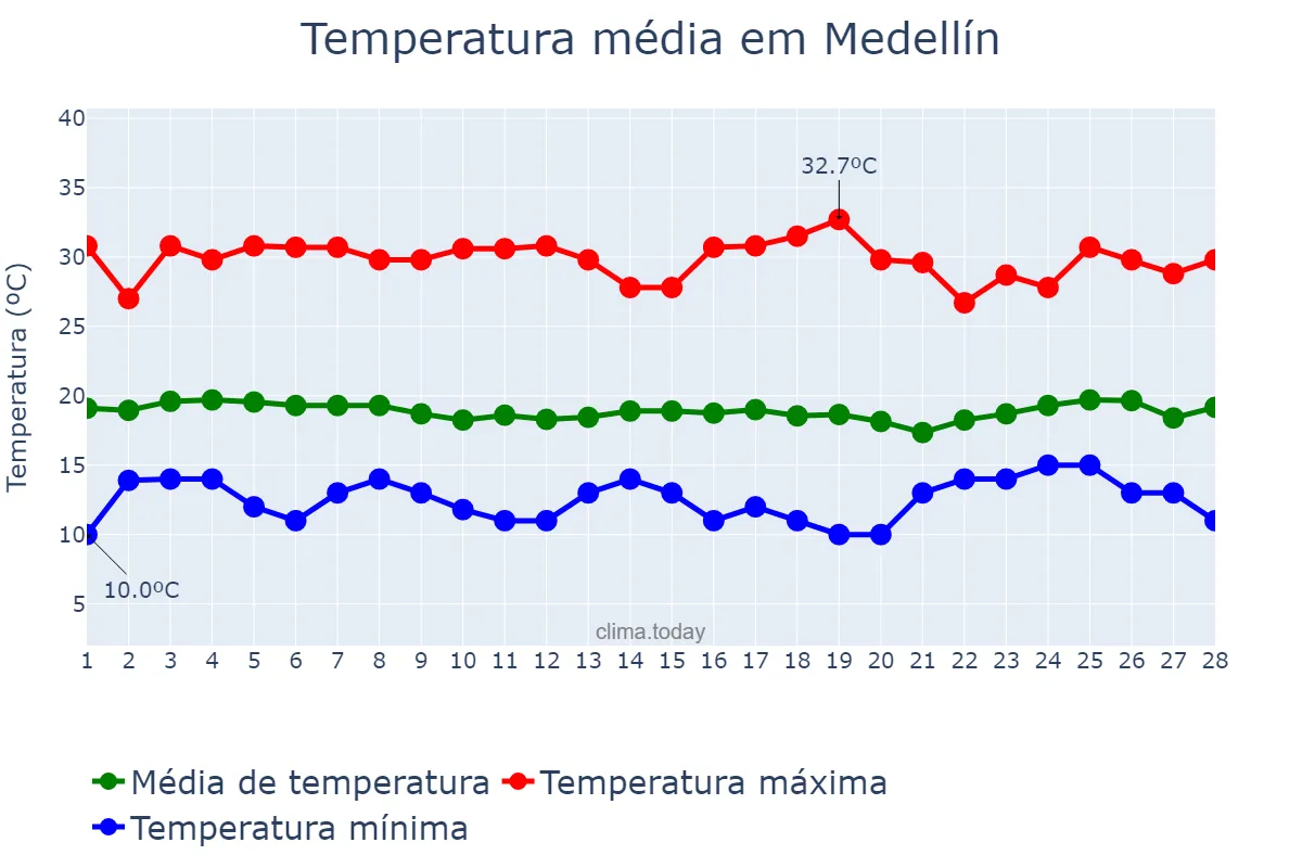 Temperatura em fevereiro em Medellín, Antioquia, CO