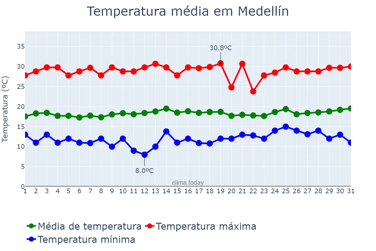 Temperatura em janeiro em Medellín, Antioquia, CO