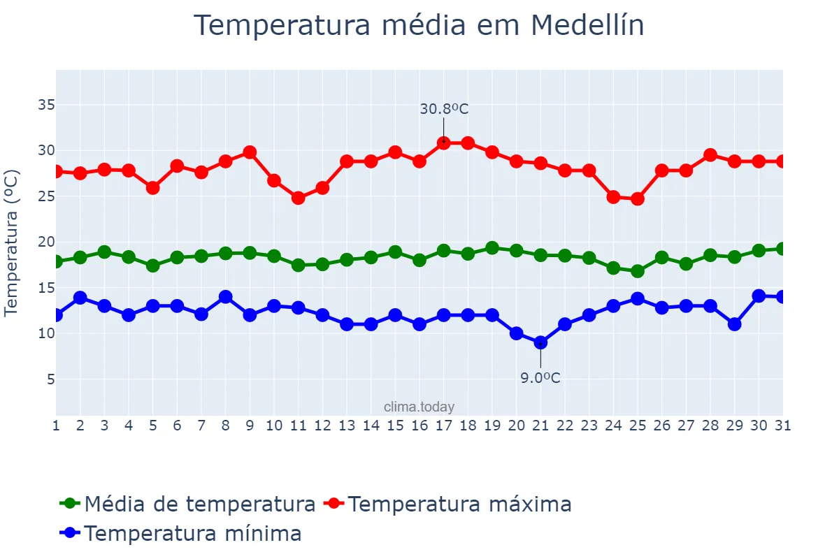 Temperatura em julho em Medellín, Antioquia, CO