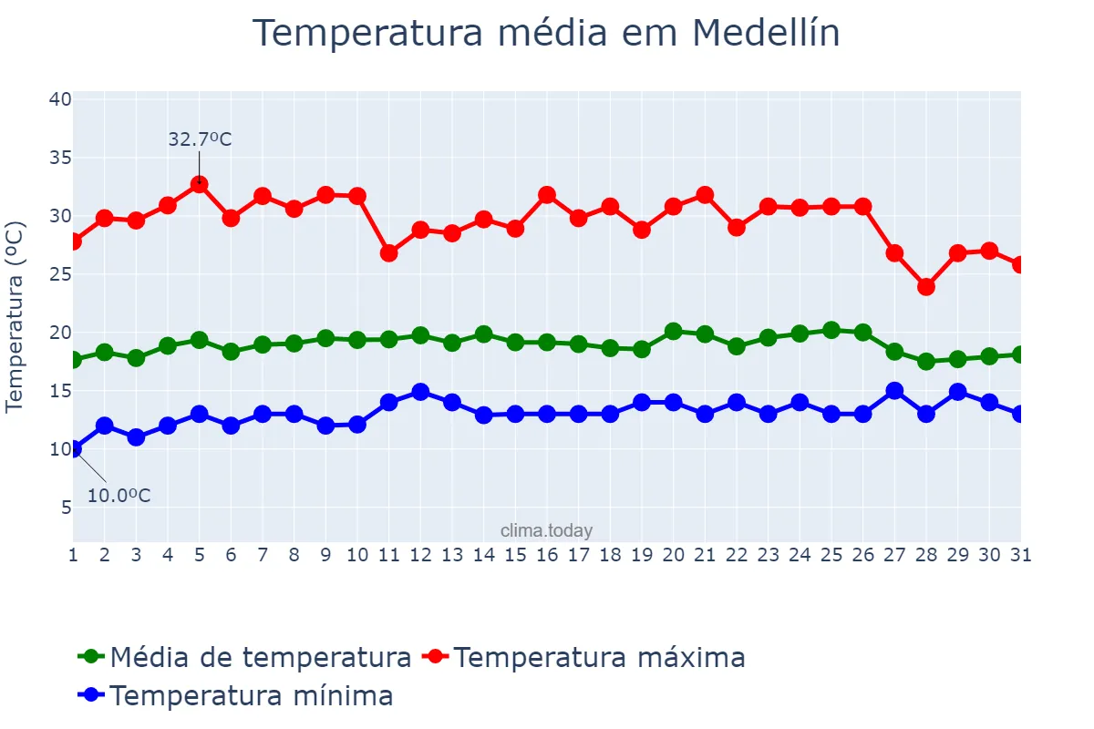Temperatura em maio em Medellín, Antioquia, CO