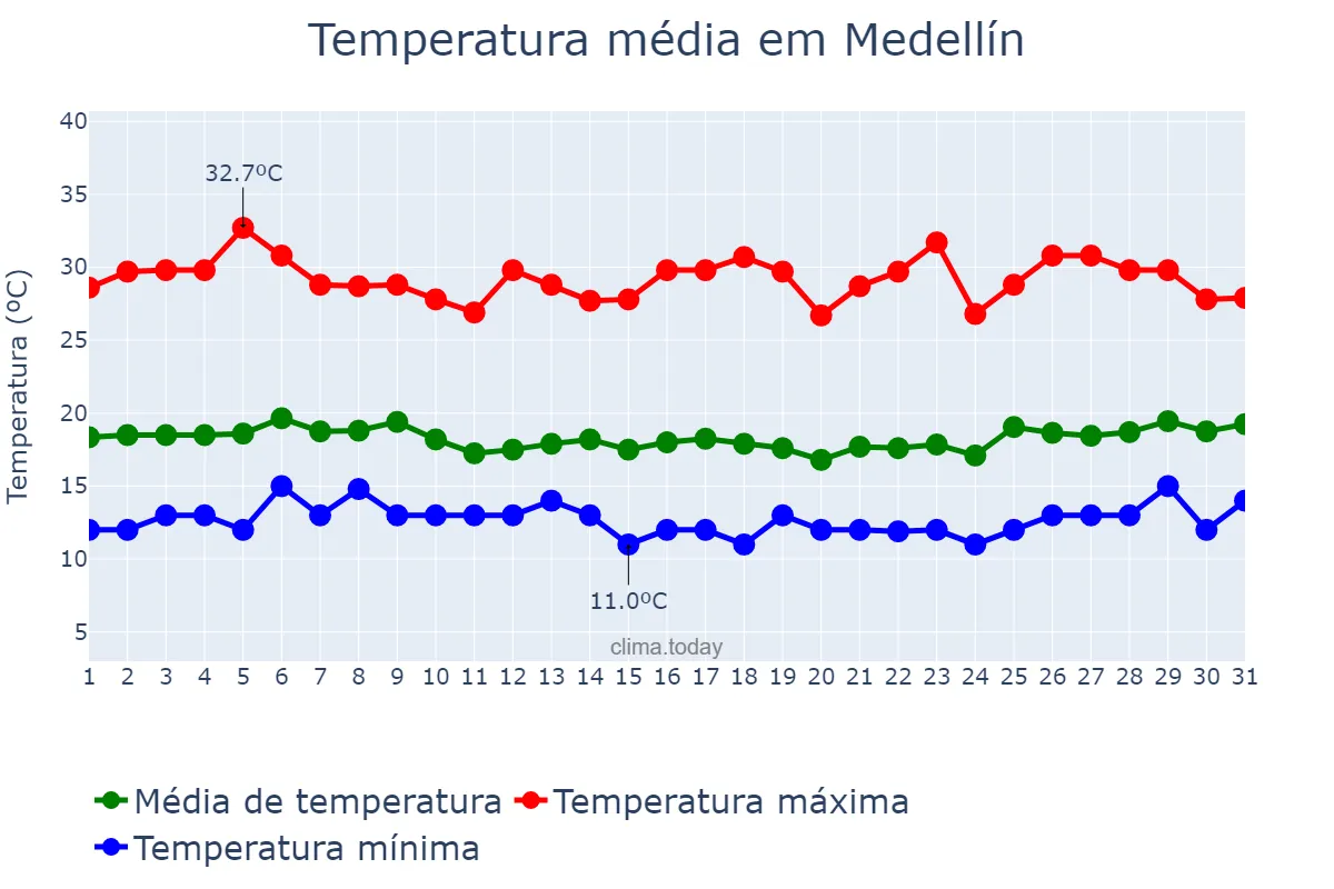 Temperatura em marco em Medellín, Antioquia, CO