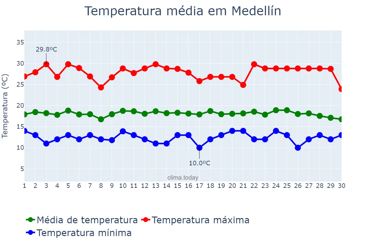 Temperatura em setembro em Medellín, Antioquia, CO