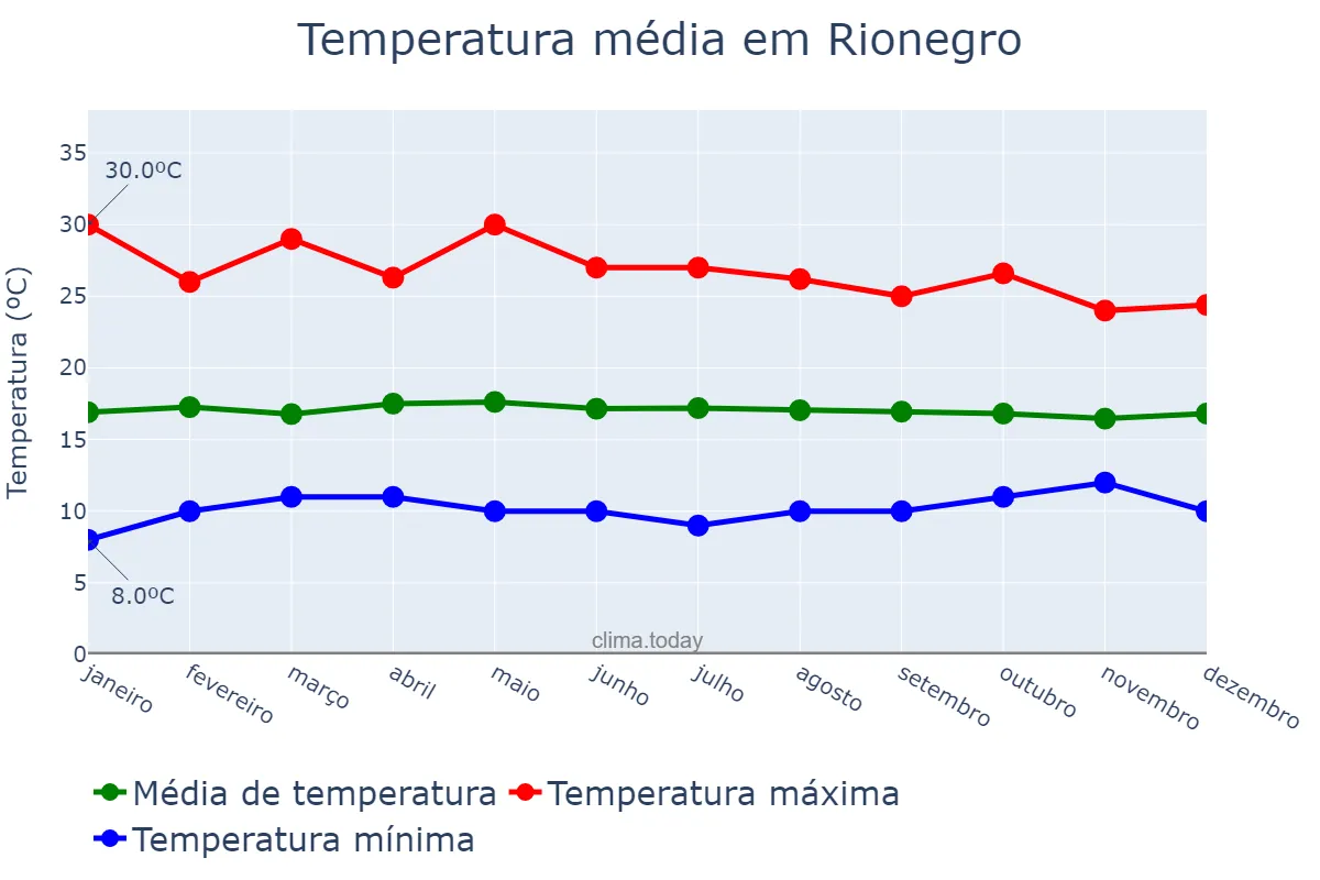 Temperatura anual em Rionegro, Antioquia, CO