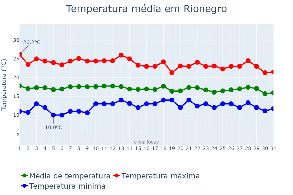 Temperatura em agosto em Rionegro, Antioquia, CO