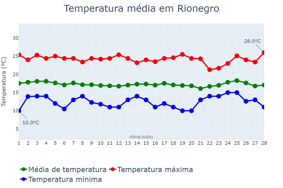 Temperatura em fevereiro em Rionegro, Antioquia, CO