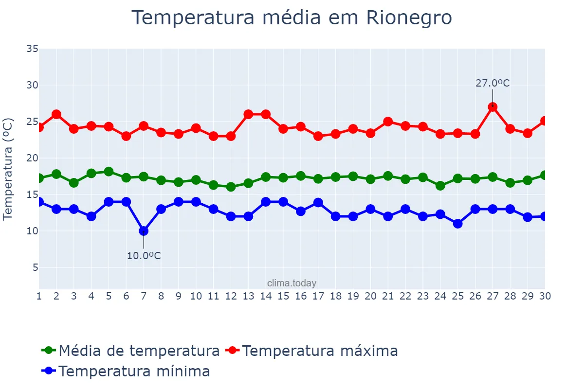 Temperatura em junho em Rionegro, Antioquia, CO