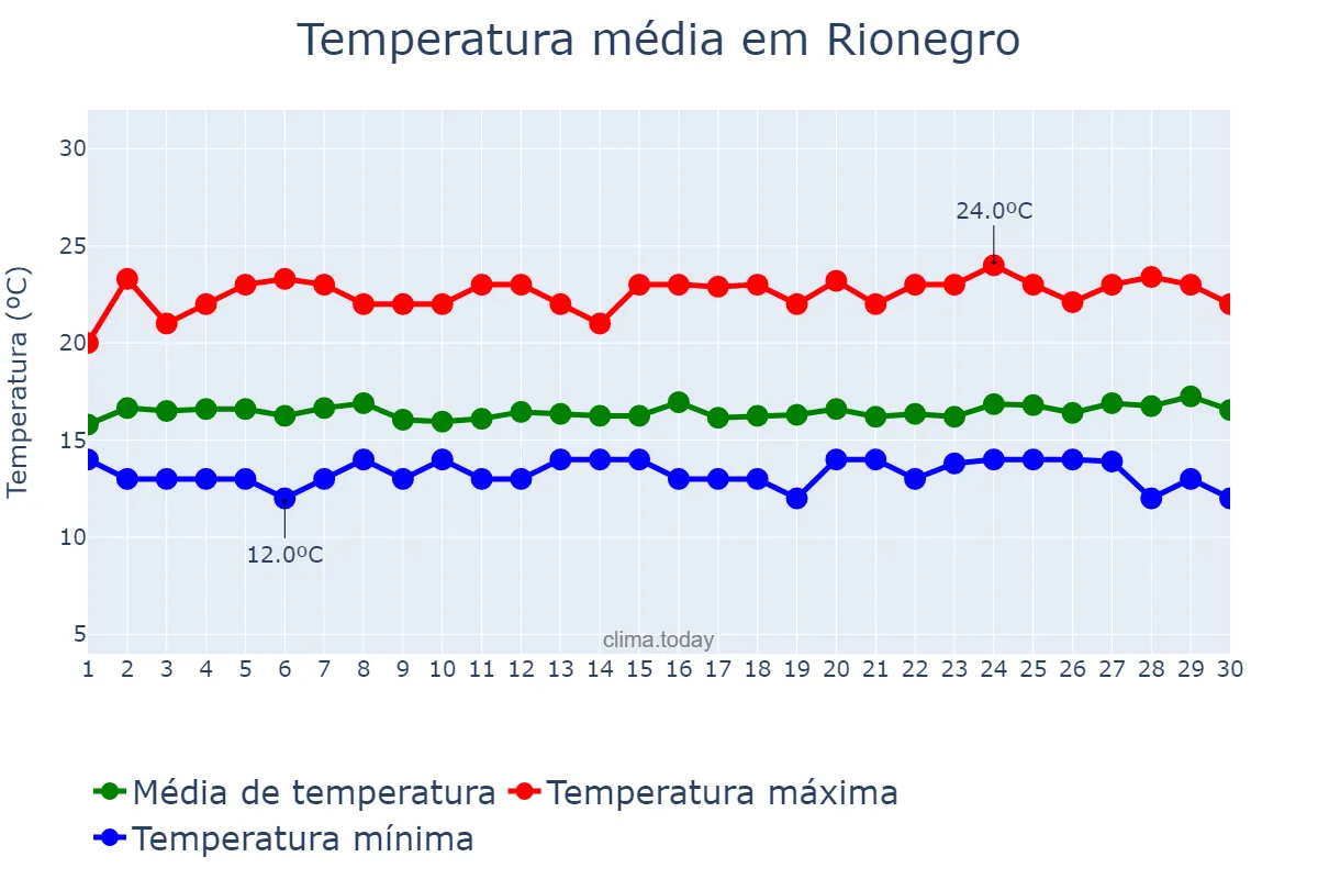 Temperatura em novembro em Rionegro, Antioquia, CO
