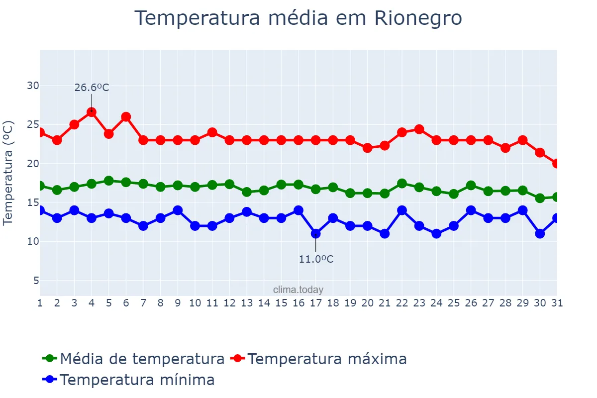 Temperatura em outubro em Rionegro, Antioquia, CO