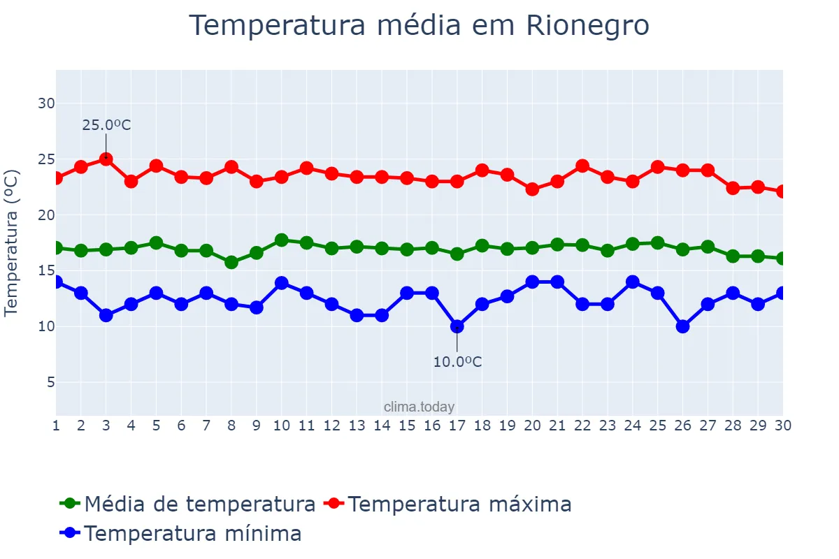 Temperatura em setembro em Rionegro, Antioquia, CO