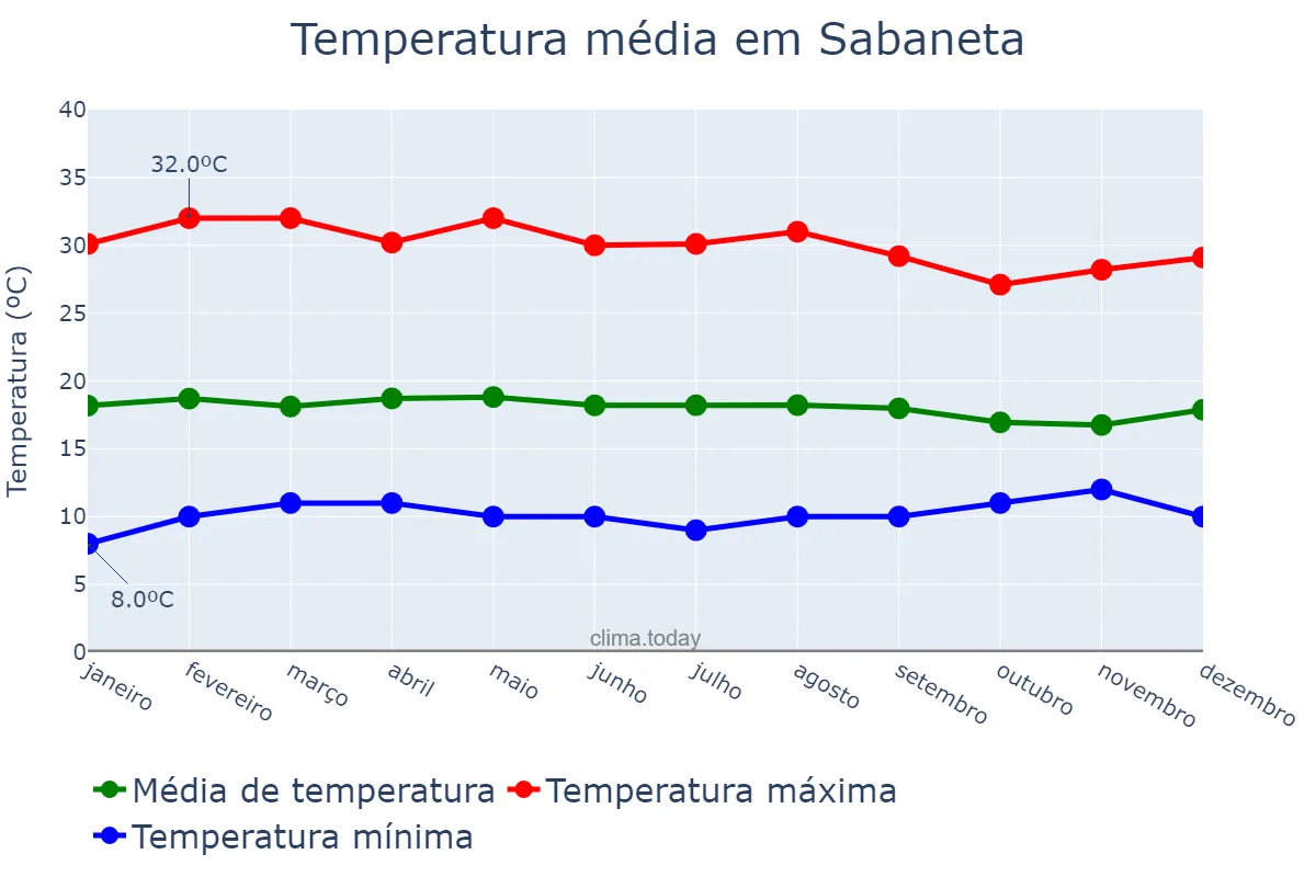 Temperatura anual em Sabaneta, Antioquia, CO