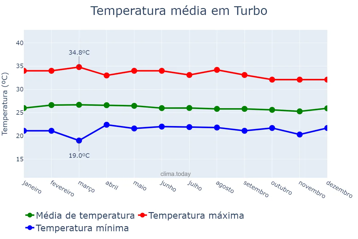 Temperatura anual em Turbo, Antioquia, CO