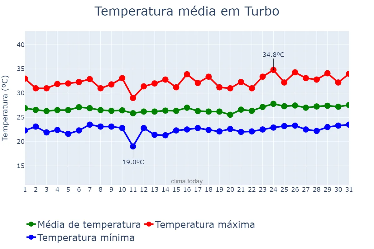 Temperatura em marco em Turbo, Antioquia, CO