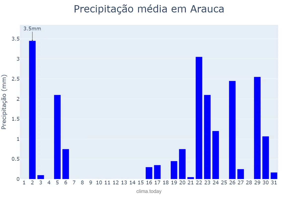 Precipitação em dezembro em Arauca, Arauca, CO