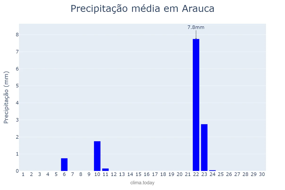 Precipitação em novembro em Arauca, Arauca, CO