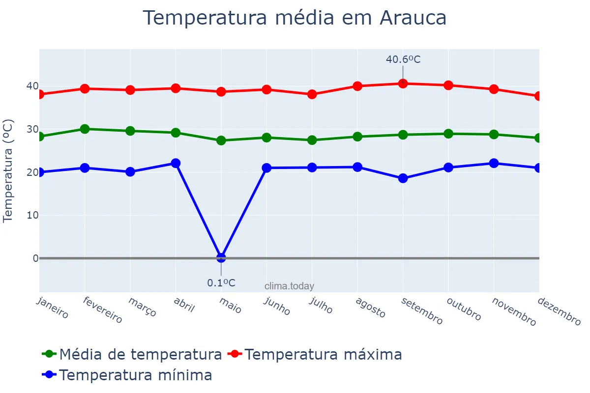 Temperatura anual em Arauca, Arauca, CO