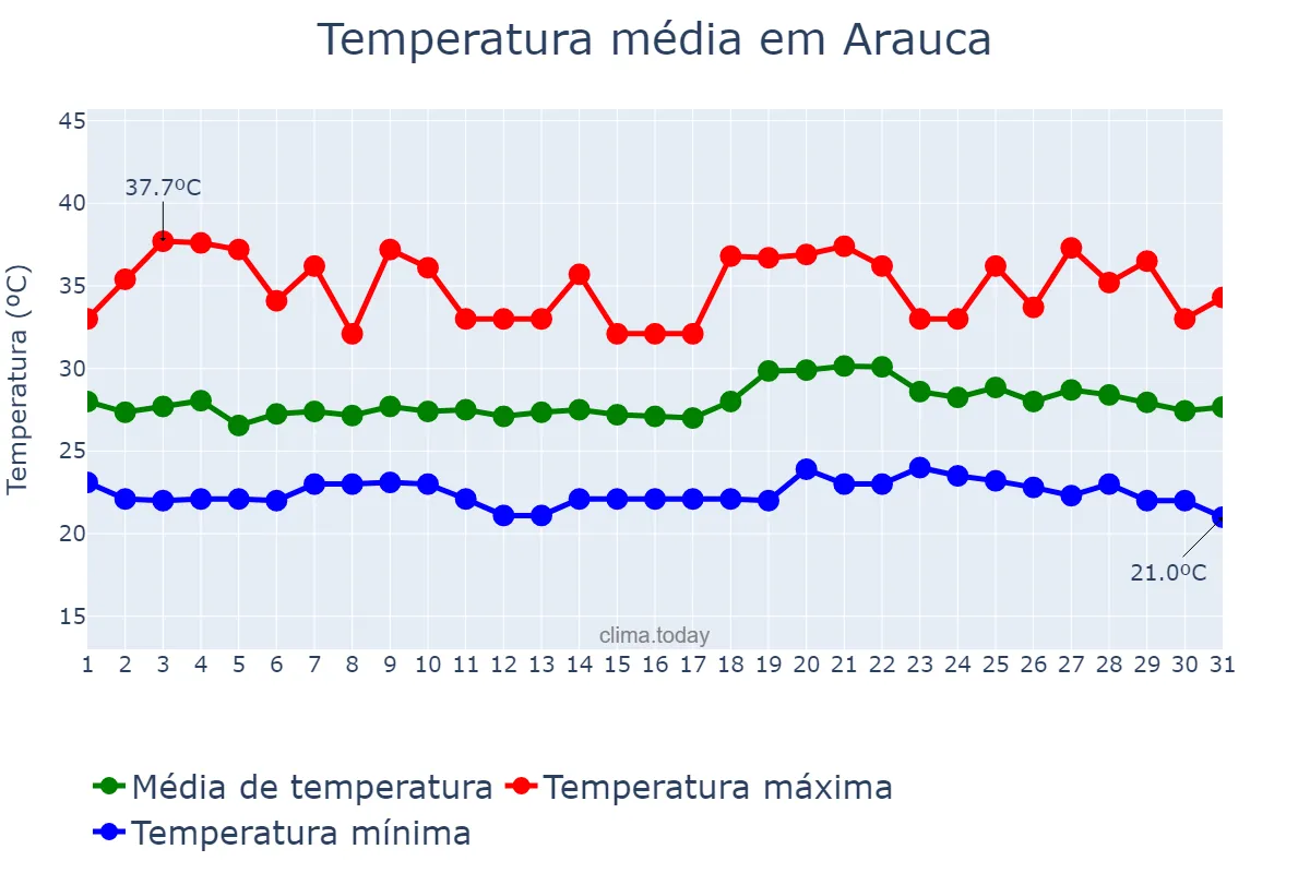 Temperatura em dezembro em Arauca, Arauca, CO
