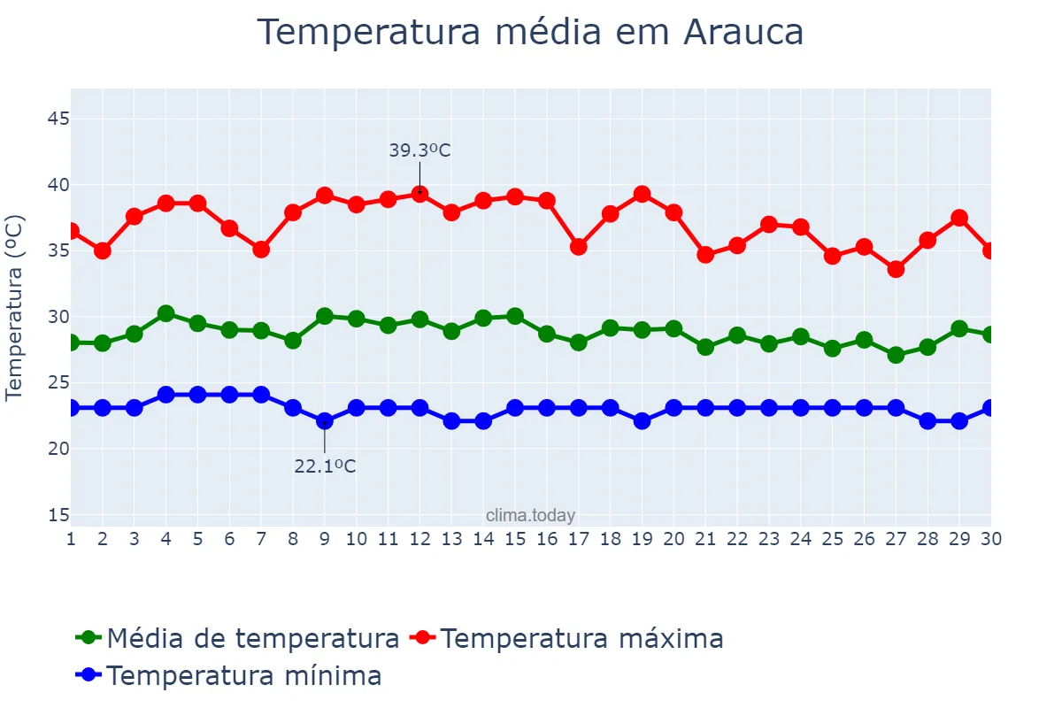 Temperatura em novembro em Arauca, Arauca, CO