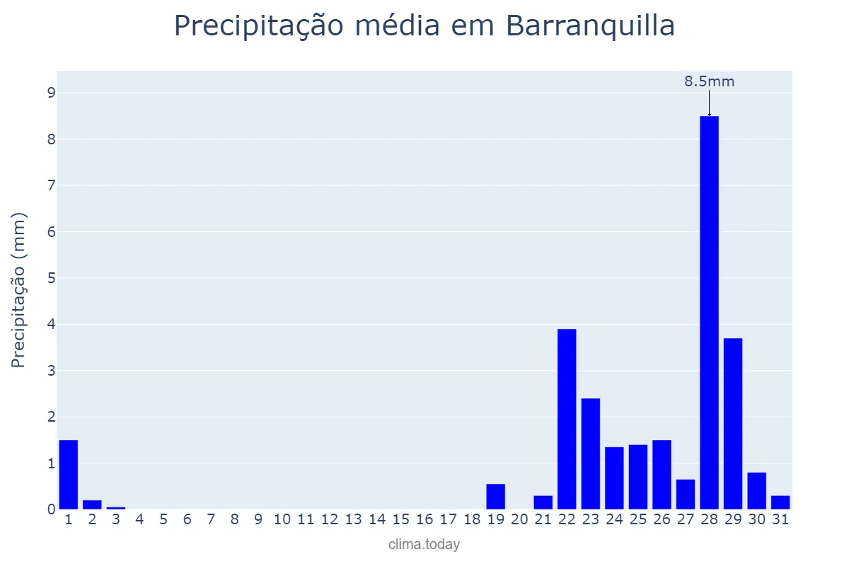 Precipitação em dezembro em Barranquilla, Atlántico, CO