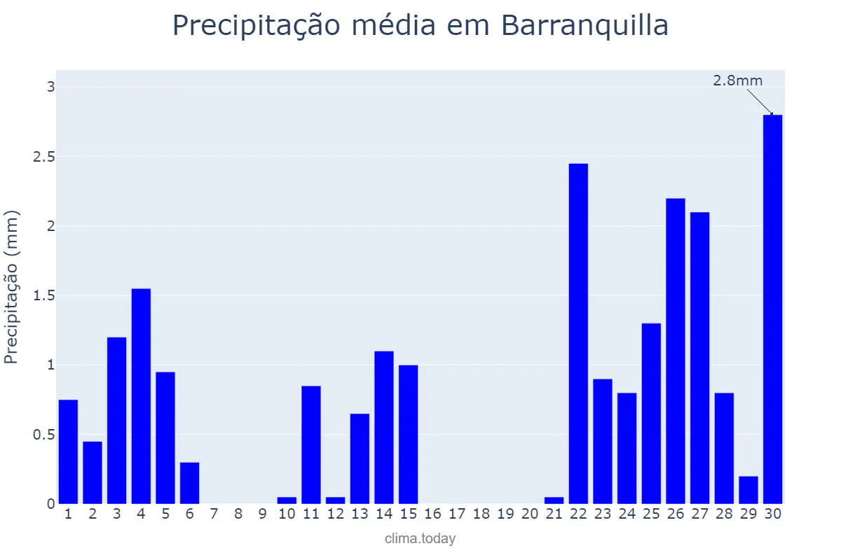 Precipitação em novembro em Barranquilla, Atlántico, CO