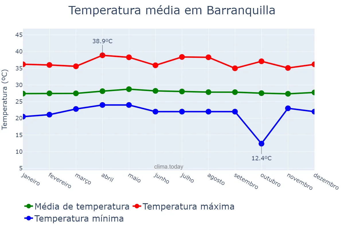 Temperatura anual em Barranquilla, Atlántico, CO