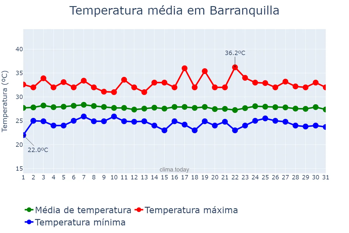 Temperatura em dezembro em Barranquilla, Atlántico, CO