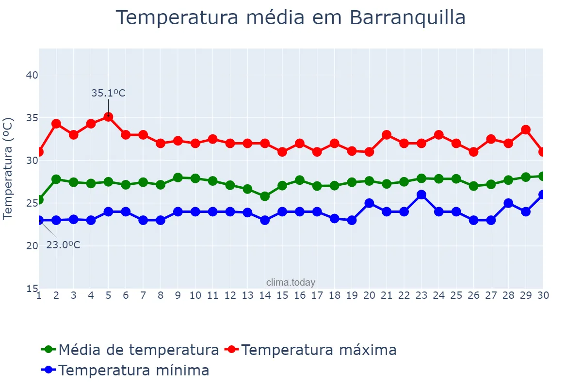 Temperatura em novembro em Barranquilla, Atlántico, CO