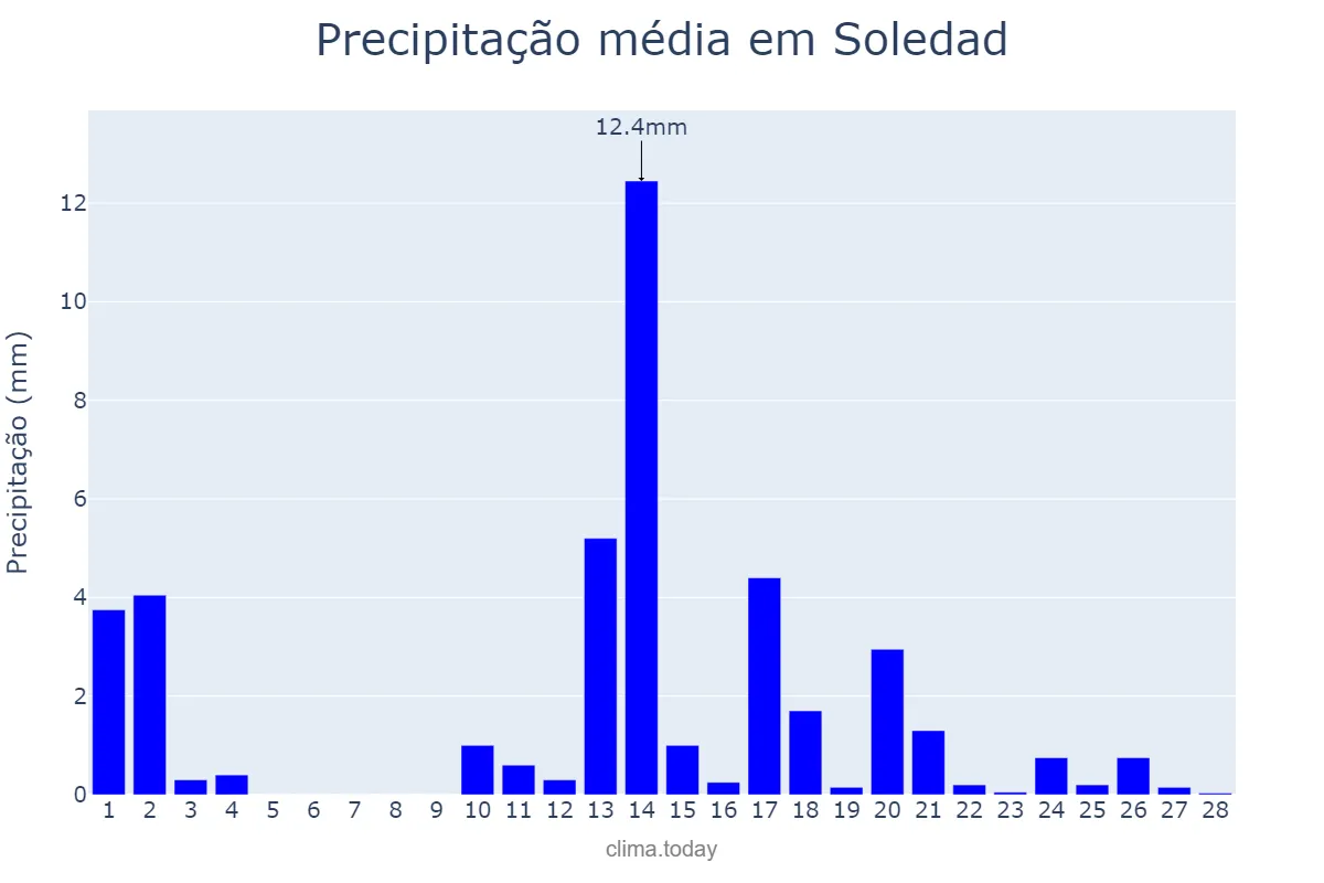 Precipitação em fevereiro em Soledad, Atlántico, CO